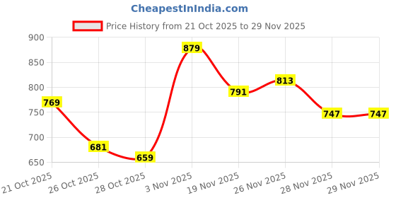 myntra.com HRX by Hrithik Roshan Solid Hooded Sweatshirt hrx by hrithik roshan Price History Graph from 21 Oct 2025 to 29 Nov 2025