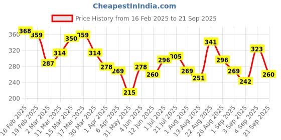 myntra.com HRX by Hrithik Roshan Solid Lifestyle T-shirt hrx by hrithik roshan Price History Graph from 16 Feb 2025 to 21 Sep 2025