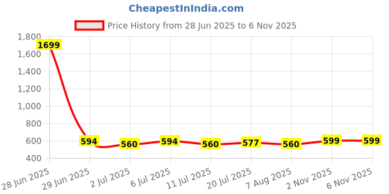myntra.com HRX by Hrithik Roshan Solid Long Sleeve Crop T-shirt hrx by hrithik roshan Price History Graph from 28 Jun 2025 to 6 Nov 2025