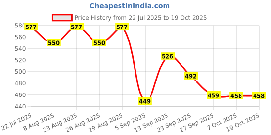 myntra.com HRX by Hrithik Roshan Solid Mandarin Collar T-shirt hrx by hrithik roshan Price History Graph from 22 Jul 2025 to 17 Oct 2025