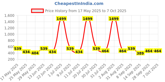 myntra.com HRX by Hrithik Roshan Solid Medium Coverage Seamless Bra hrx by hrithik roshan Price History Graph from 17 May 2025 to 6 Oct 2025