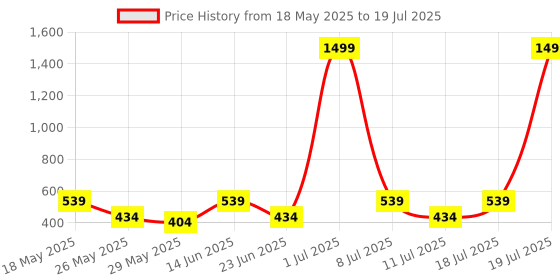 myntra.com HRX by Hrithik Roshan Solid Medium Coverage Seamless Bra hrx by hrithik roshan Price History Graph from 18 May 2025 to 18 Jul 2025
