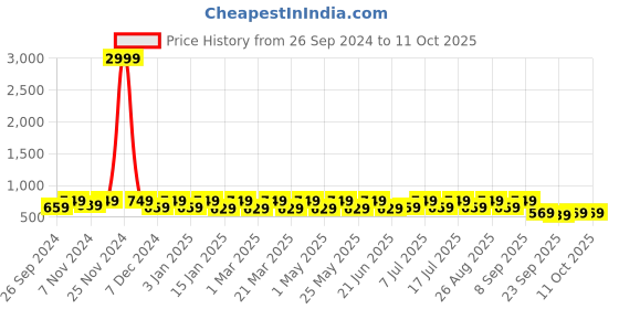myntra.com HRX by Hrithik Roshan Solid Men Sliders hrx by hrithik roshan Price History Graph from 26 Sep 2024 to 11 Oct 2025
