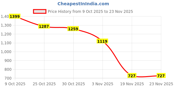myntra.com HRX by Hrithik Roshan Solid Mock Collar Bomber Jacket hrx by hrithik roshan Price History Graph from 9 Oct 2025 to 23 Nov 2025