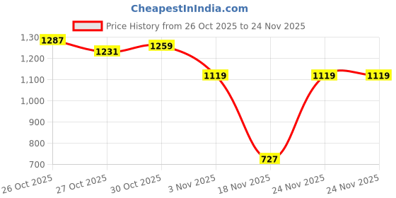myntra.com HRX by Hrithik Roshan Solid Mock Collar Bomber Jacket hrx by hrithik roshan Price History Graph from 26 Oct 2025 to 24 Nov 2025