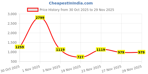 myntra.com HRX by Hrithik Roshan Solid Mock Collar Bomber Jacket hrx by hrithik roshan Price History Graph from 30 Oct 2025 to 28 Nov 2025