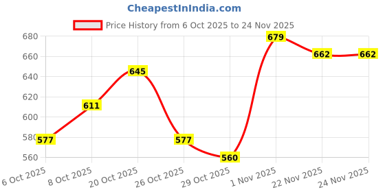 myntra.com HRX by Hrithik Roshan Solid Mock Collar Sweatshirt hrx by hrithik roshan Price History Graph from 6 Oct 2025 to 24 Nov 2025