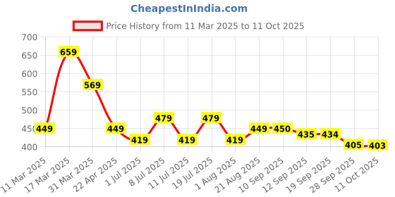 myntra.com HRX by Hrithik Roshan Solid Polo Collar T-shirt hrx by hrithik roshan Price History Graph from 11 Mar 2025 to 11 Oct 2025