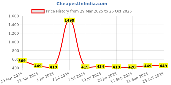 myntra.com HRX by Hrithik Roshan Solid Polo Collar T-shirt hrx by hrithik roshan Price History Graph from 29 Mar 2025 to 25 Oct 2025