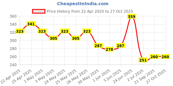 myntra.com HRX by Hrithik Roshan Solid Polo Collar T-shirt hrx by hrithik roshan Price History Graph from 22 Apr 2025 to 27 Oct 2025