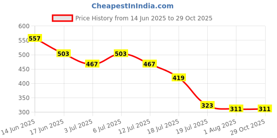 myntra.com HRX by Hrithik Roshan Solid Polo Collar T-shirt hrx by hrithik roshan Price History Graph from 14 Jun 2025 to 29 Oct 2025