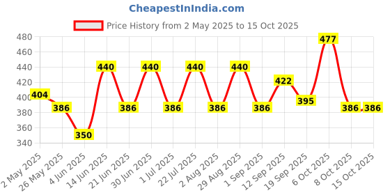 myntra.com HRX by Hrithik Roshan Solid Rapid -Dry Running T-shirt hrx by hrithik roshan Price History Graph from 2 May 2025 to 15 Oct 2025