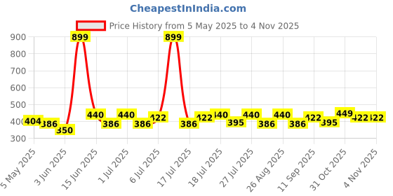 myntra.com HRX by Hrithik Roshan Solid Rapid -Dry Running T-shirt hrx by hrithik roshan Price History Graph from 5 May 2025 to 3 Nov 2025