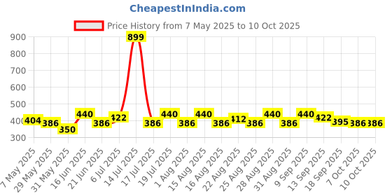 myntra.com HRX by Hrithik Roshan Solid Rapid -Dry Running T-shirt hrx by hrithik roshan Price History Graph from 7 May 2025 to 10 Oct 2025