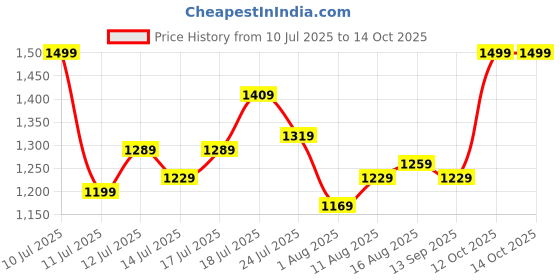 myntra.com HRX by Hrithik Roshan Solid Rapid-Dry Running Tracksuit hrx by hrithik roshan Price History Graph from 10 Jul 2025 to 13 Oct 2025