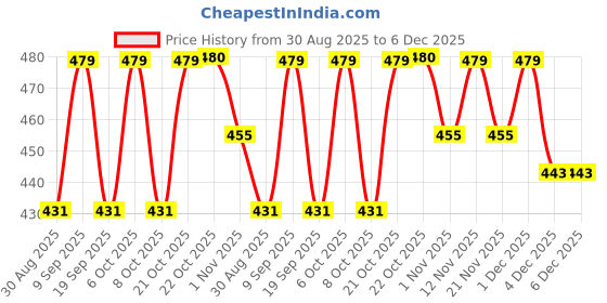 myntra.com HRX by Hrithik Roshan Solid Rapid Dry Training T-shirt with Typography Detail hrx by hrithik roshan Price History Graph from 30 Aug 2025 to 6 Dec 2025