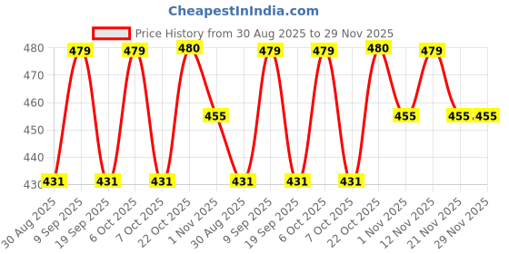 myntra.com HRX by Hrithik Roshan Solid Rapid Dry Training T-shirt with Typography Detail hrx by hrithik roshan Price History Graph from 30 Aug 2025 to 29 Nov 2025