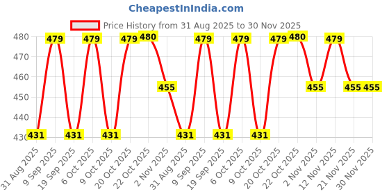 myntra.com HRX by Hrithik Roshan Solid Rapid Dry Training T-shirt with Typography Detail hrx by hrithik roshan Price History Graph from 31 Aug 2025 to 29 Nov 2025