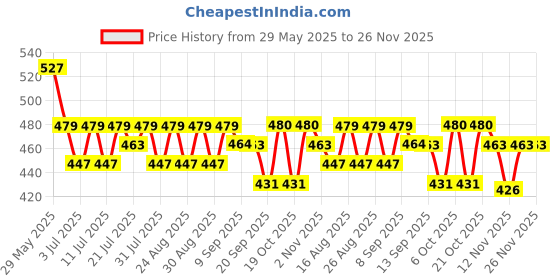 myntra.com HRX by Hrithik Roshan Solid Regular-Fit T-shirt hrx by hrithik roshan Price History Graph from 29 May 2025 to 26 Nov 2025