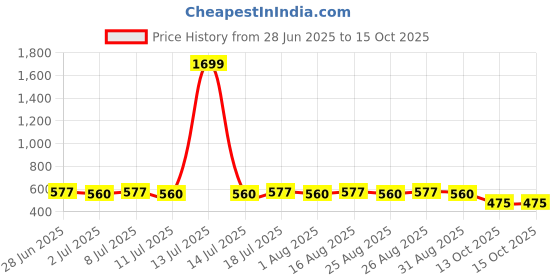 myntra.com HRX by Hrithik Roshan Solid Regular Fit T-shirt hrx by hrithik roshan Price History Graph from 28 Jun 2025 to 15 Oct 2025