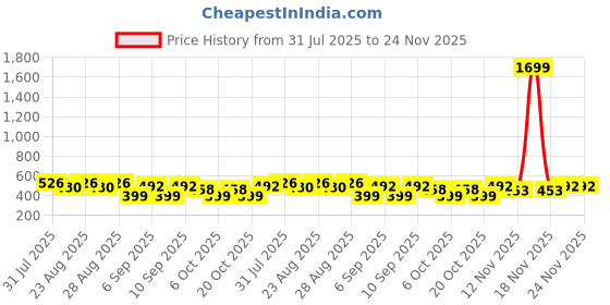 myntra.com HRX by Hrithik Roshan Solid Regular Fit T-shirt hrx by hrithik roshan Price History Graph from 31 Jul 2025 to 24 Nov 2025