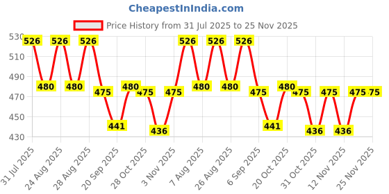 myntra.com HRX by Hrithik Roshan Solid Regular Fit T-shirt hrx by hrithik roshan Price History Graph from 31 Jul 2025 to 24 Nov 2025