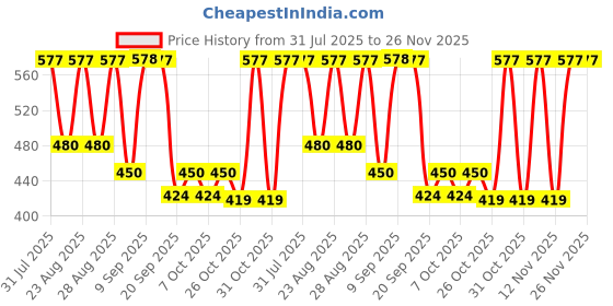 myntra.com HRX by Hrithik Roshan Solid Regular Fit T-shirt hrx by hrithik roshan Price History Graph from 31 Jul 2025 to 26 Nov 2025
