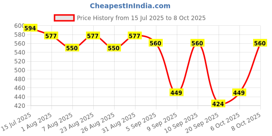 myntra.com HRX by Hrithik Roshan Solid Regular Fit T-shirt hrx by hrithik roshan Price History Graph from 15 Jul 2025 to 4 Oct 2025