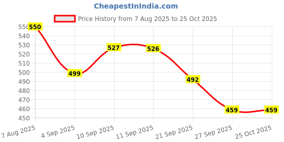 myntra.com HRX by Hrithik Roshan Solid Regular Fit T-shirt hrx by hrithik roshan Price History Graph from 7 Aug 2025 to 24 Oct 2025