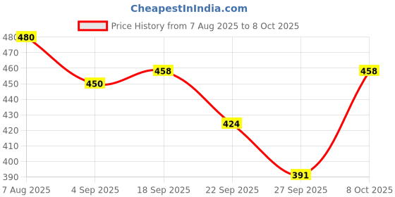 myntra.com HRX by Hrithik Roshan Solid Regular Fit T-shirt hrx by hrithik roshan Price History Graph from 7 Aug 2025 to 4 Oct 2025