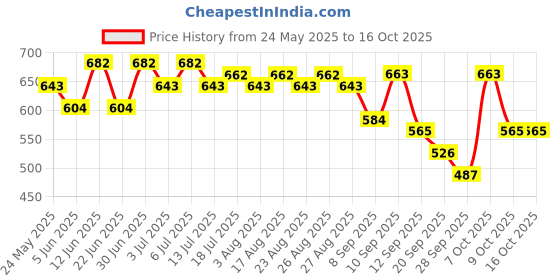 myntra.com HRX by Hrithik Roshan Solid Regular Fit Track Pant hrx by hrithik roshan Price History Graph from 24 May 2025 to 15 Oct 2025