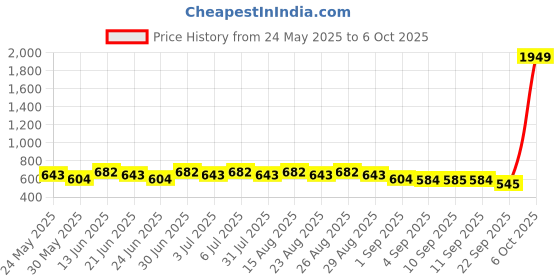 myntra.com HRX by Hrithik Roshan Solid Regular Fit Track Pant hrx by hrithik roshan Price History Graph from 24 May 2025 to 6 Oct 2025