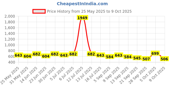 myntra.com HRX by Hrithik Roshan Solid Regular Fit Track Pant hrx by hrithik roshan Price History Graph from 25 May 2025 to 4 Oct 2025