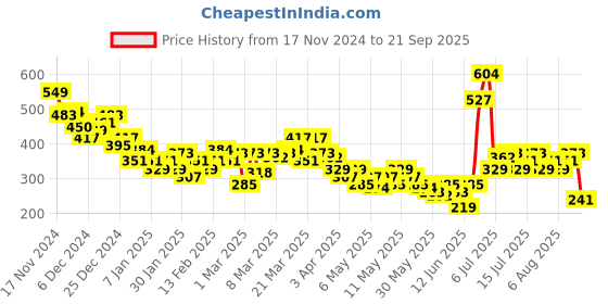 myntra.com HRX by Hrithik Roshan Solid Regular Fit Training T-shirt hrx by hrithik roshan Price History Graph from 17 Nov 2024 to 21 Sep 2025