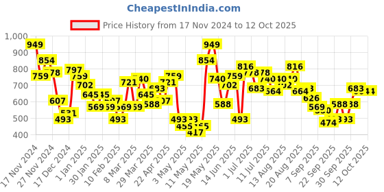 myntra.com HRX by Hrithik Roshan Solid Regular Sweatshirt hrx by hrithik roshan Price History Graph from 17 Nov 2024 to 12 Oct 2025