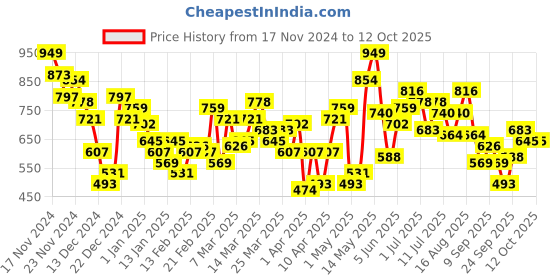 myntra.com HRX by Hrithik Roshan Solid Regular Sweatshirt hrx by hrithik roshan Price History Graph from 17 Nov 2024 to 12 Oct 2025