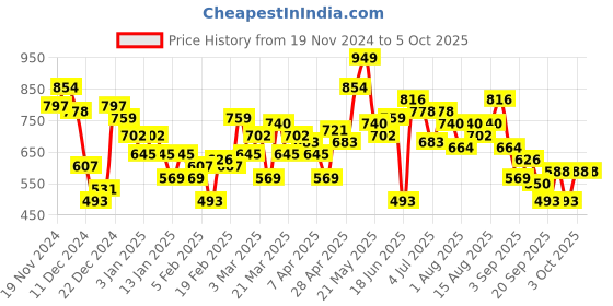 myntra.com HRX by Hrithik Roshan Solid Regular Sweatshirt hrx by hrithik roshan Price History Graph from 19 Nov 2024 to 4 Oct 2025