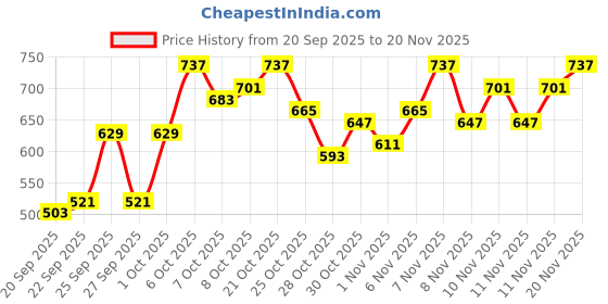 myntra.com HRX by Hrithik Roshan Solid Running Sporty Jacket hrx by hrithik roshan Price History Graph from 20 Sep 2025 to 20 Nov 2025