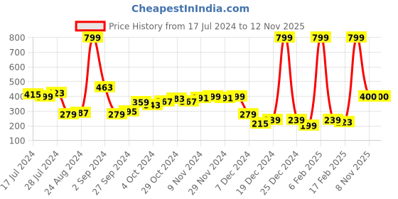 myntra.com HRX by Hrithik Roshan Solid Running T-shirt hrx by hrithik roshan Price History Graph from 17 Jul 2024 to 12 Nov 2025