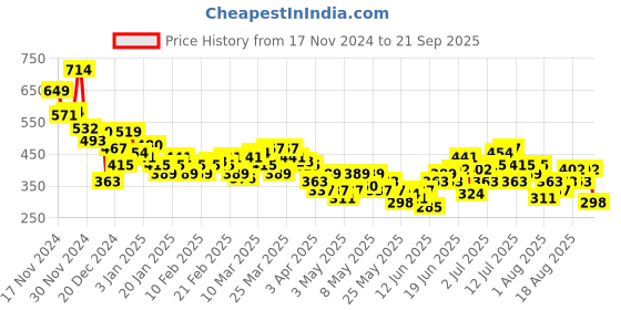 myntra.com HRX by Hrithik Roshan Solid Running T-shirt hrx by hrithik roshan Price History Graph from 17 Nov 2024 to 21 Sep 2025