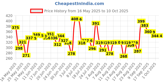 myntra.com HRX by Hrithik Roshan Solid Running T-shirt hrx by hrithik roshan Price History Graph from 16 May 2025 to 9 Oct 2025