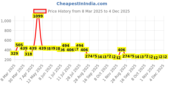 myntra.com HRX by Hrithik Roshan Solid Running T-shirt with Typography Detail hrx by hrithik roshan Price History Graph from 8 Mar 2025 to 4 Dec 2025