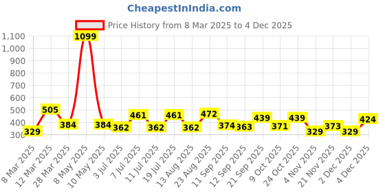 myntra.com HRX by Hrithik Roshan Solid Running T-shirt with Typography Detail hrx by hrithik roshan Price History Graph from 8 Mar 2025 to 4 Dec 2025