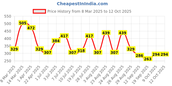 myntra.com HRX by Hrithik Roshan Solid Running T-shirt with Typography Detail hrx by hrithik roshan Price History Graph from 8 Mar 2025 to 12 Oct 2025