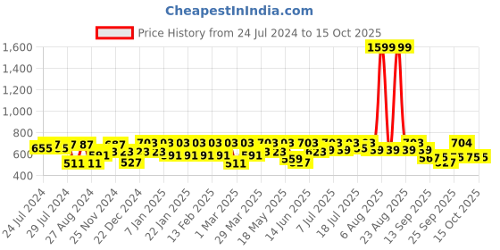 myntra.com HRX by Hrithik Roshan Solid Seamless Full Coverage Lightly Padded Workout Bra hrx by hrithik roshan Price History Graph from 24 Jul 2024 to 15 Oct 2025