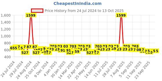 myntra.com HRX by Hrithik Roshan Solid Seamless Full Coverage Lightly Padded Workout Bra hrx by hrithik roshan Price History Graph from 24 Jul 2024 to 12 Oct 2025