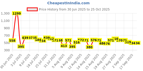 myntra.com HRX by Hrithik Roshan Solid Sleeveless Hooded Rapid-Dry T-shirt hrx by hrithik roshan Price History Graph from 30 Jun 2025 to 25 Oct 2025