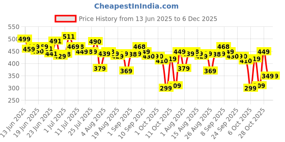 myntra.com HRX by Hrithik Roshan Solid Sleeveless Rapid-Dry T-shirt hrx by hrithik roshan Price History Graph from 13 Jun 2025 to 4 Dec 2025