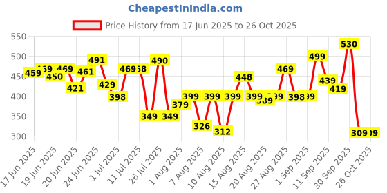 myntra.com HRX by Hrithik Roshan Solid Sleeveless Rapid-Dry T-shirt hrx by hrithik roshan Price History Graph from 17 Jun 2025 to 23 Oct 2025