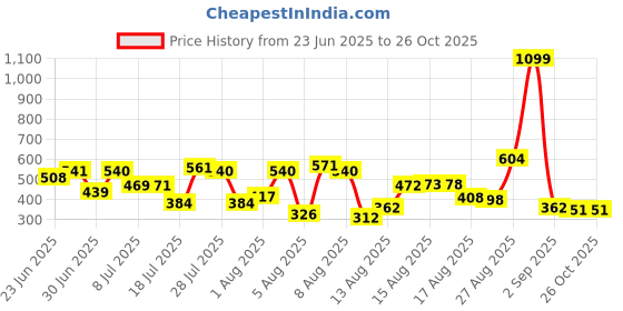 myntra.com HRX by Hrithik Roshan Solid Sleeveless Rapid-Dry T-shirt hrx by hrithik roshan Price History Graph from 23 Jun 2025 to 26 Oct 2025